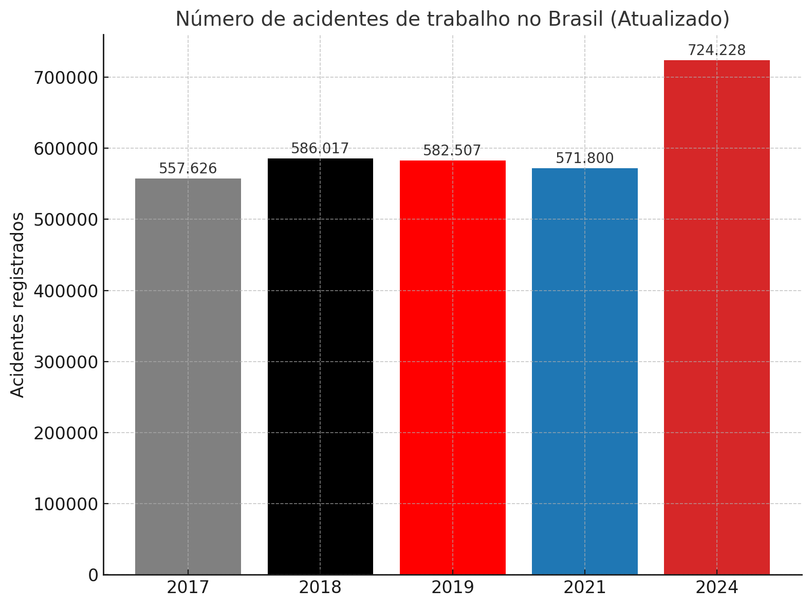 Gráfico de acidentes